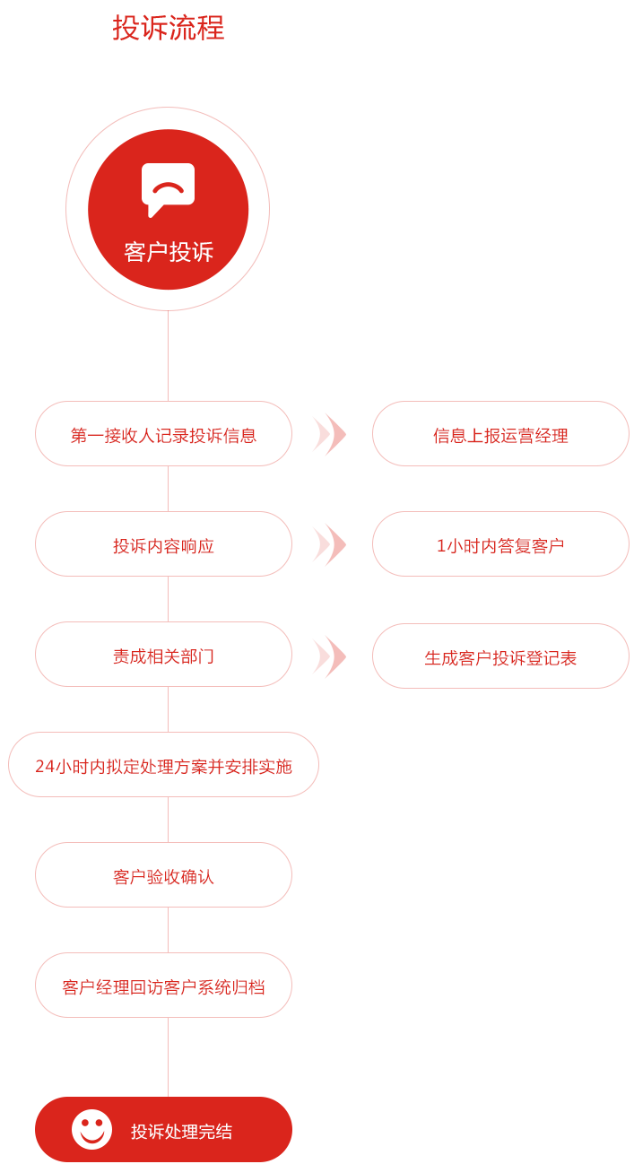 美成裝飾投訴流程